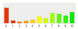 Répartition des notes de Cataclysm