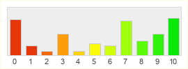 Répartition des notes de Mists of Pandaria