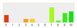 Répartition des notes de Warlords of Draenor