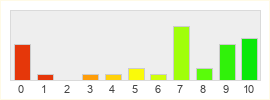 Répartition des notes de World of Warcraft Legion