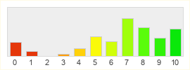 Répartition des notes de The Burning Crusade