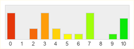 Répartition des notes de Dragonflight