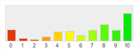 Répartition des notes de Wrath of the Lich King