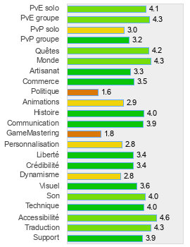 Evaluation détaillée de World of Warcraft